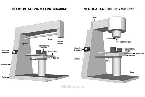 cnc milling services parts|cnc machine parts list pdf.